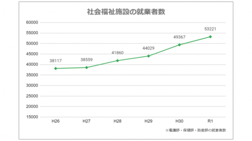 社会福祉施設就業者数