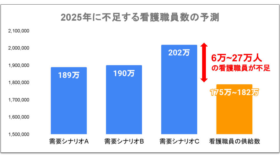 看護師不足予想