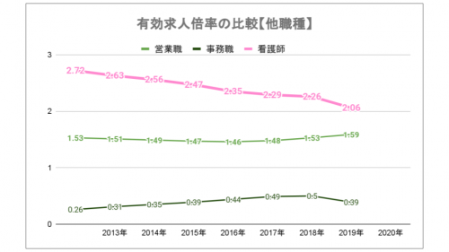 有効求人倍率の比較【他職種】