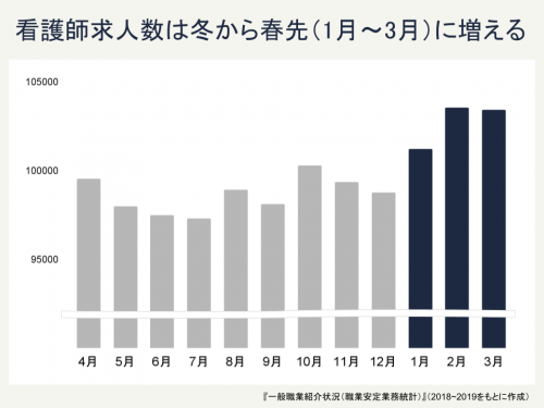 看護師求人数の年間推移