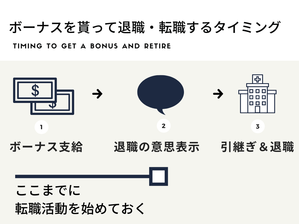 ボーナス支給後に転職