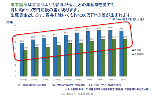 看護師と准看護師の給与