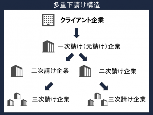 多重下請け構造