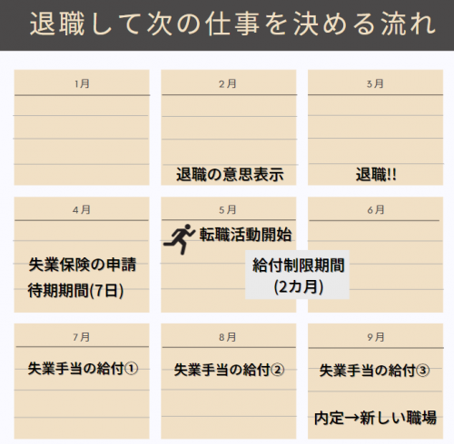 退職後のスケジュール図解