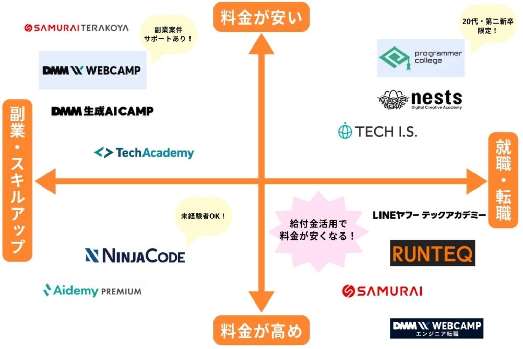 プログラミングスクールポジショニングマップ