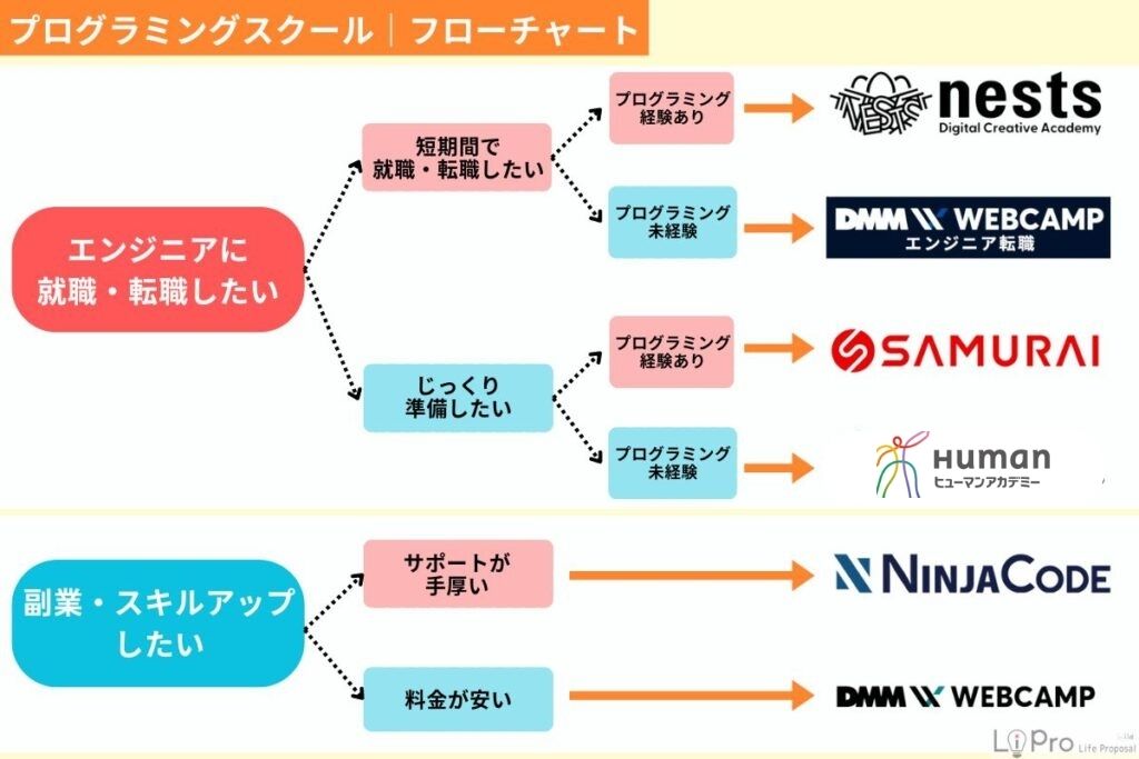 プログラミングスクールフローチャート