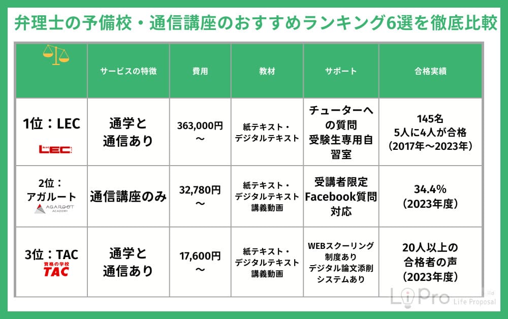 弁理士ランキング