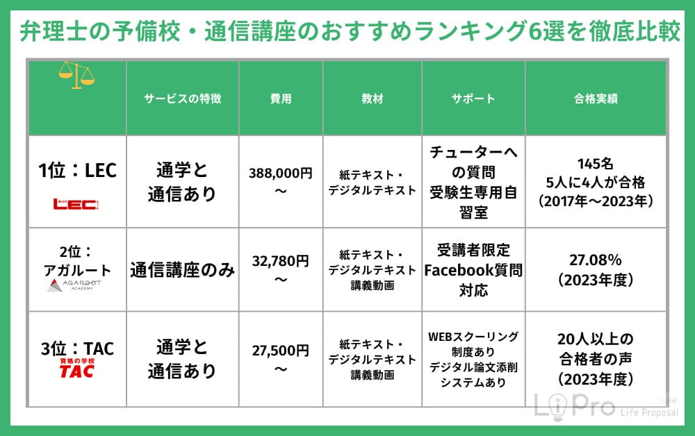 弁理士予備校ランキング