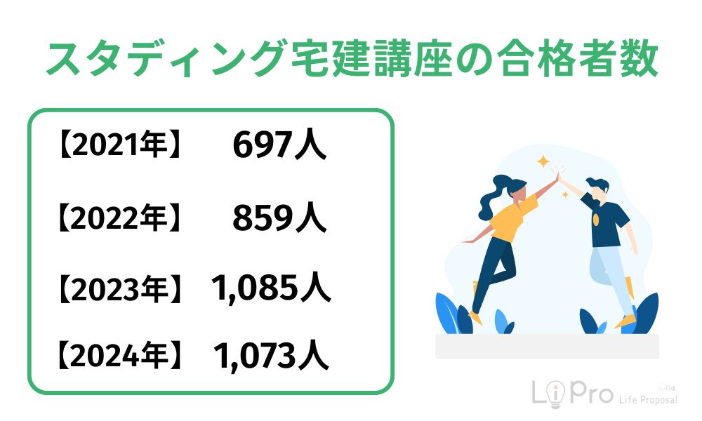スタディング宅建合格者数