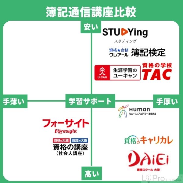 簿記通信講座おすすめランキング9選