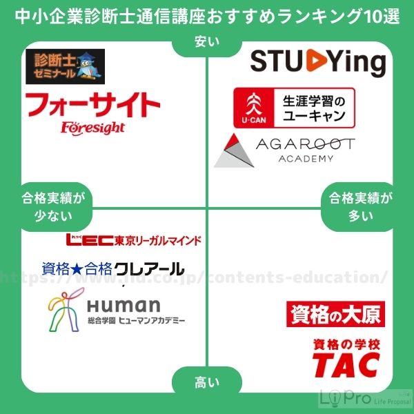 中小企業診断士通信講座のおすすめ10選