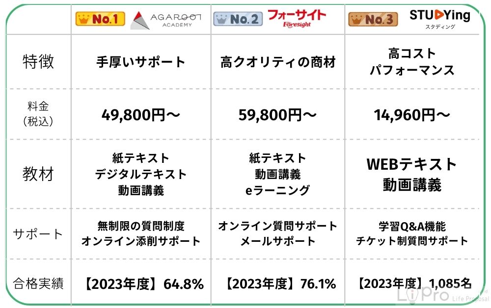 宅建通信講座のおすすめランキング13選!口コミや評判も紹介
