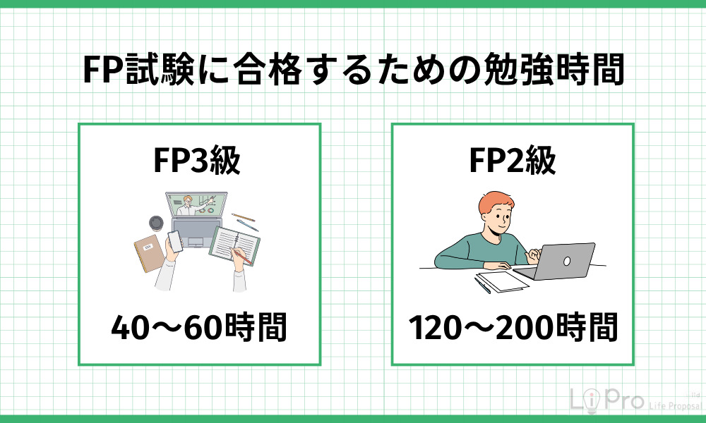 FP3級・FP2級試験に合格するために必要な勉強時間