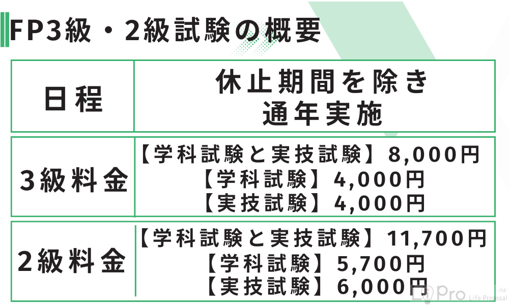 FP3級・2級試験の概要