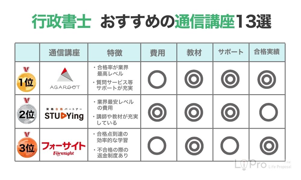 行政書士の通信講座おすすめランキング13選を徹底比較