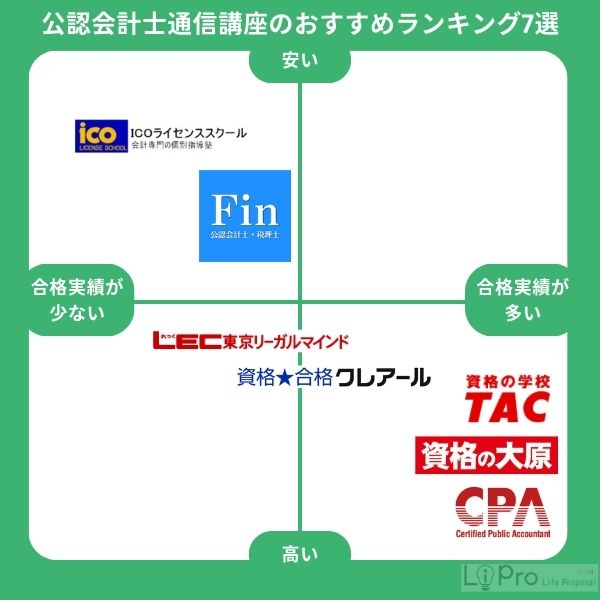 公認会計士通信講座のおすすめ7選