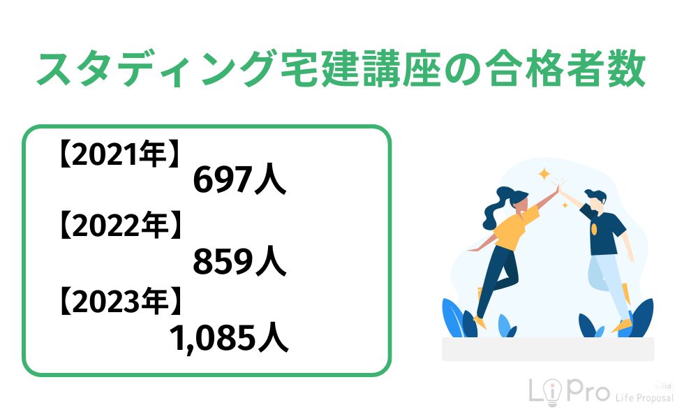 スタディング宅建講座の合格率
