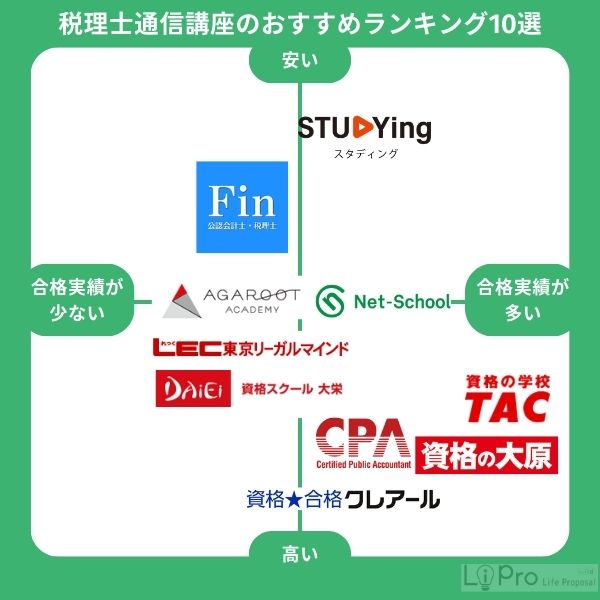 税理士通信講座のおすすめランキング10選