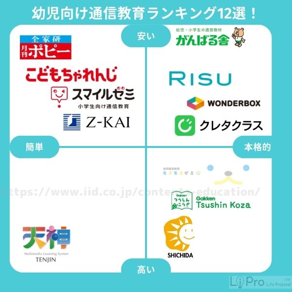 幼児 通信教育 ランキング12選