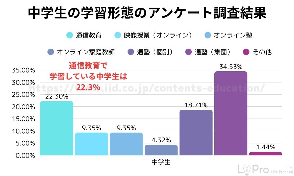 中学生の学習形態アンケート調査結果