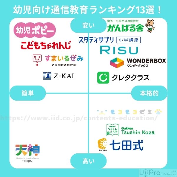 幼児 通信教育 ランキング13選