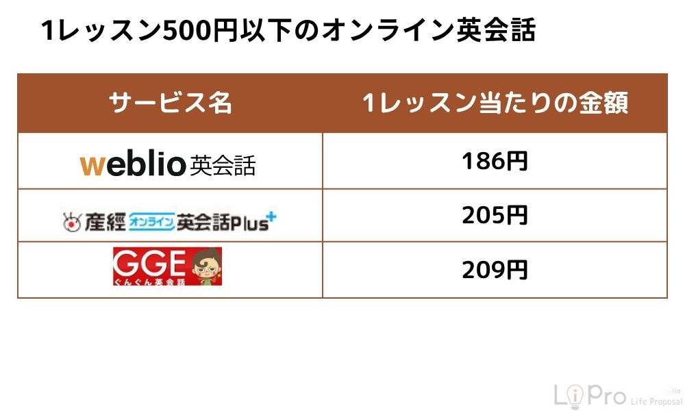 1レッスン500円以下のオンライン英会話