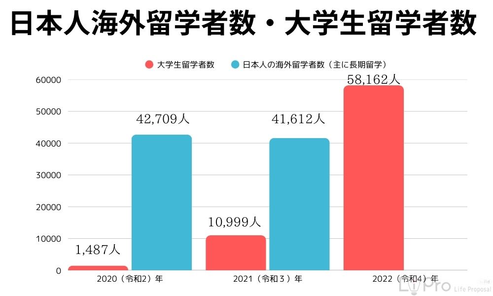 日本人の海外留学者数