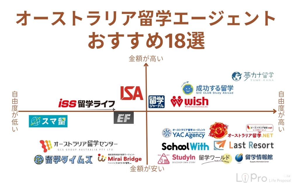 オーストラリア留学エージェントのおすすめ18選