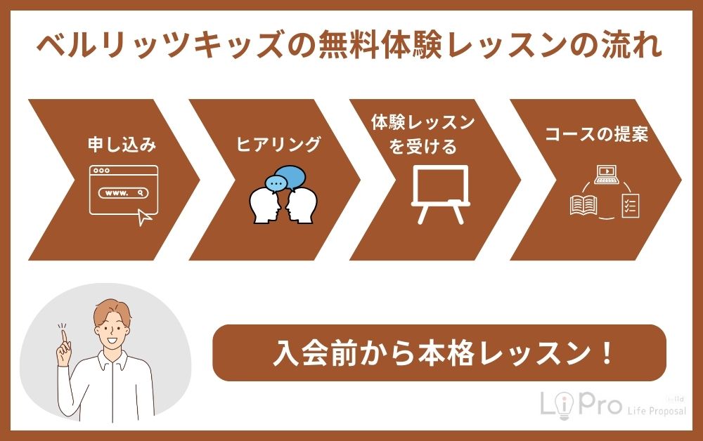 ベルリッツキッズの無料体験レッスンの流れ
