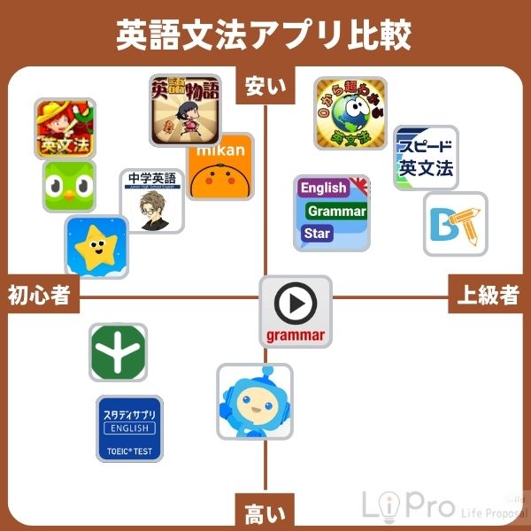 無料あり！英文法アプリのおすすめ14選