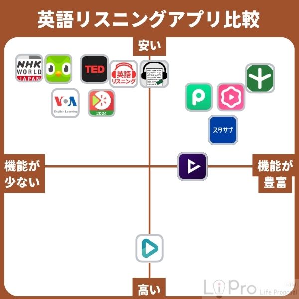 英語リスニングアプリのおすすめ13選【無料・人気アプリもあり】