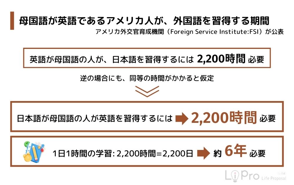 アメリカ人が日本語を習得するには約2,200時間が必要
