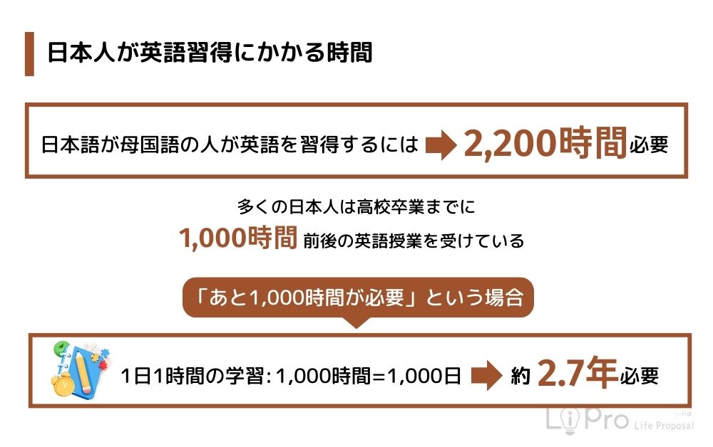 日本人が英語習得にかかる時間