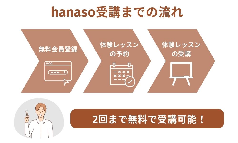 hanaso受講までの流れ