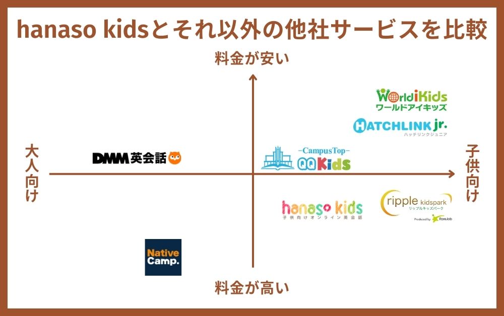 hanaso kidsとそれ以外の他社サービスを比較