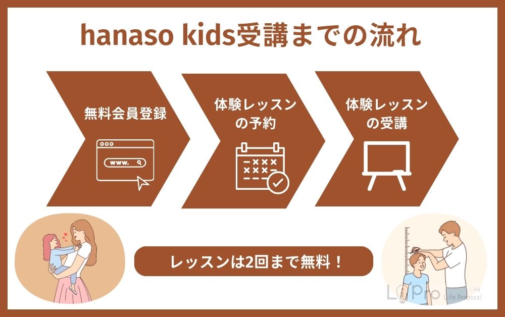 hanaso kids受講までの流れ