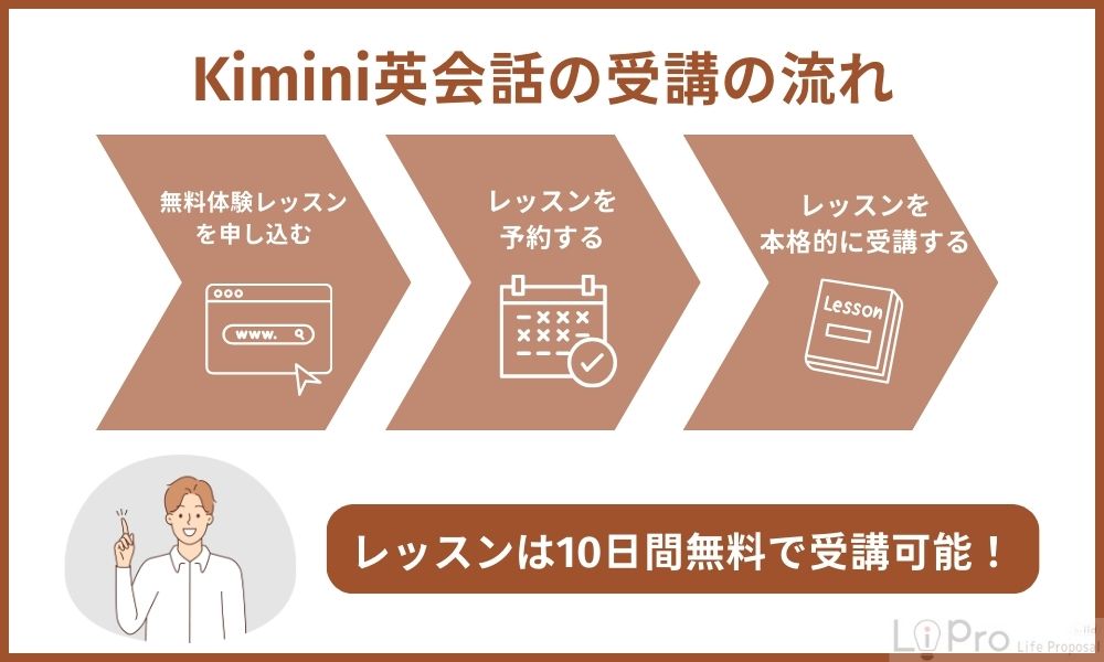 Kimini英会話の受講の流れ