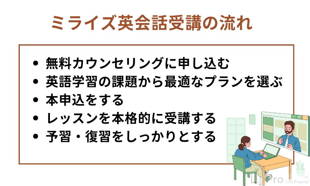ミライズ英会話受講の流れ