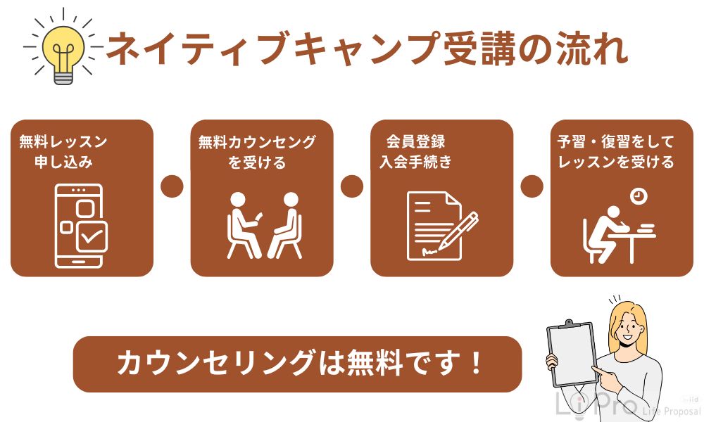 nativecamp-flow ネイティブキャンプを受講する流れ