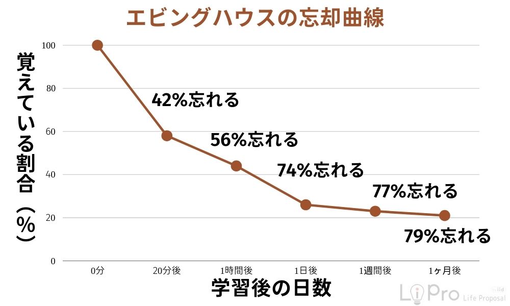 エビングハウスの忘却曲線