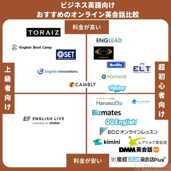 ビジネス英語向けおすすめのオンライン英会話比較