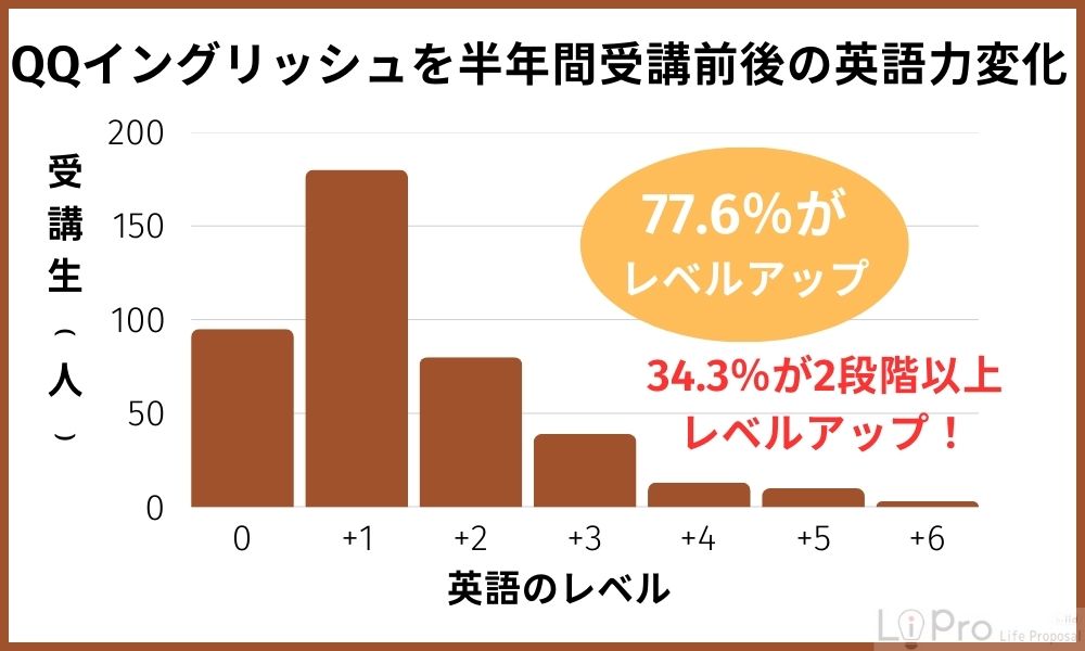 実際に英語力を伸ばしている人がいる