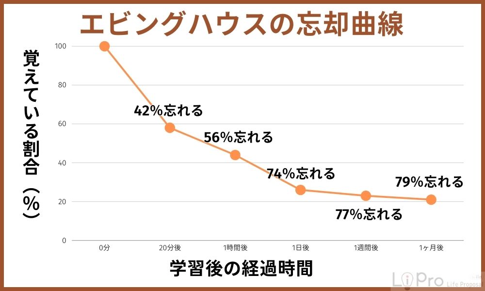 エビングハウスの忘却曲線