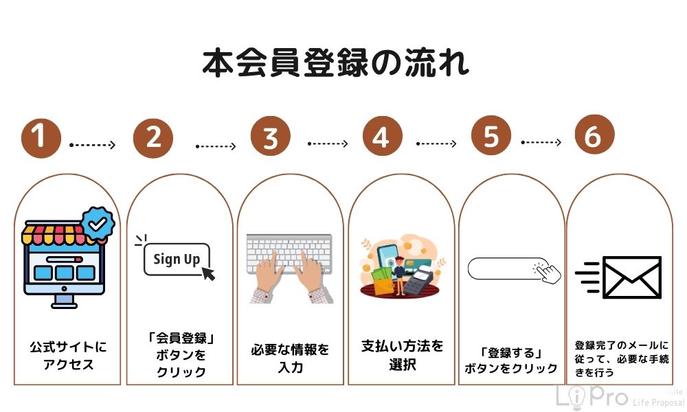 4. 本会員登録をしてレッスンを始める