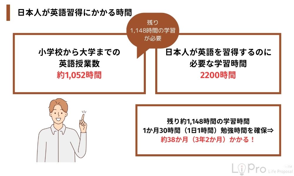 日本人が英語習得にかかる時間
