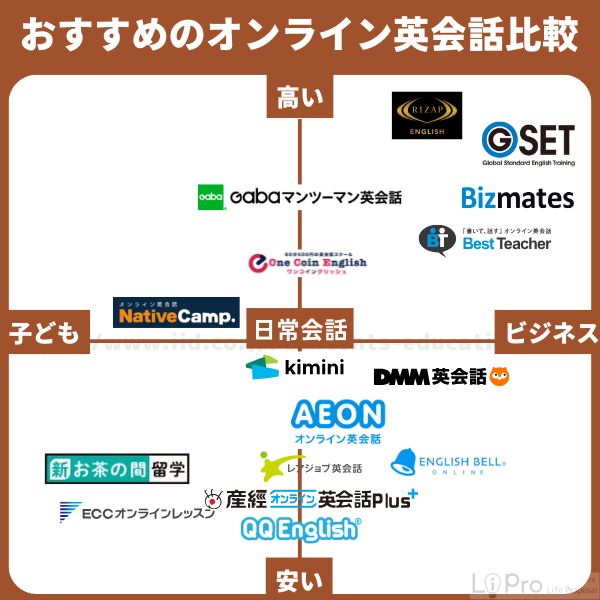 自分にあったオンライン英会話を選ぼう!