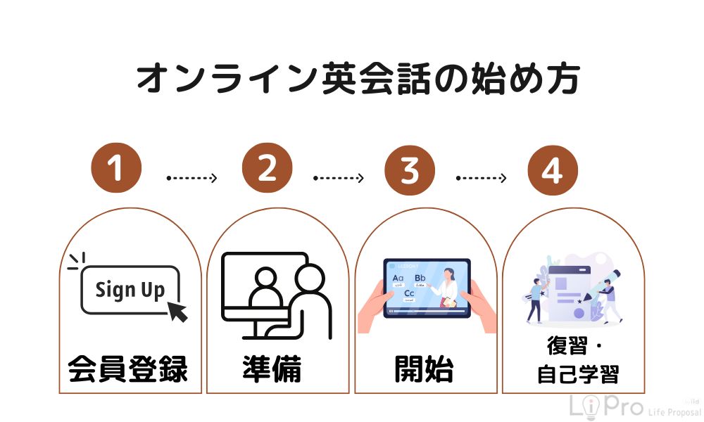 オンライン英会話の始め方