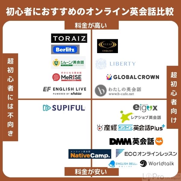 超初心者にもおすすめのオンライン英会話