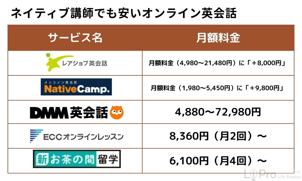ネイティブ講師でも安いオンライン英会話