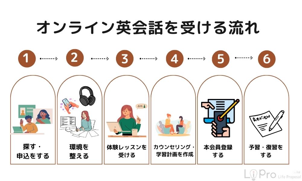 オンライン英会話を受ける流れ